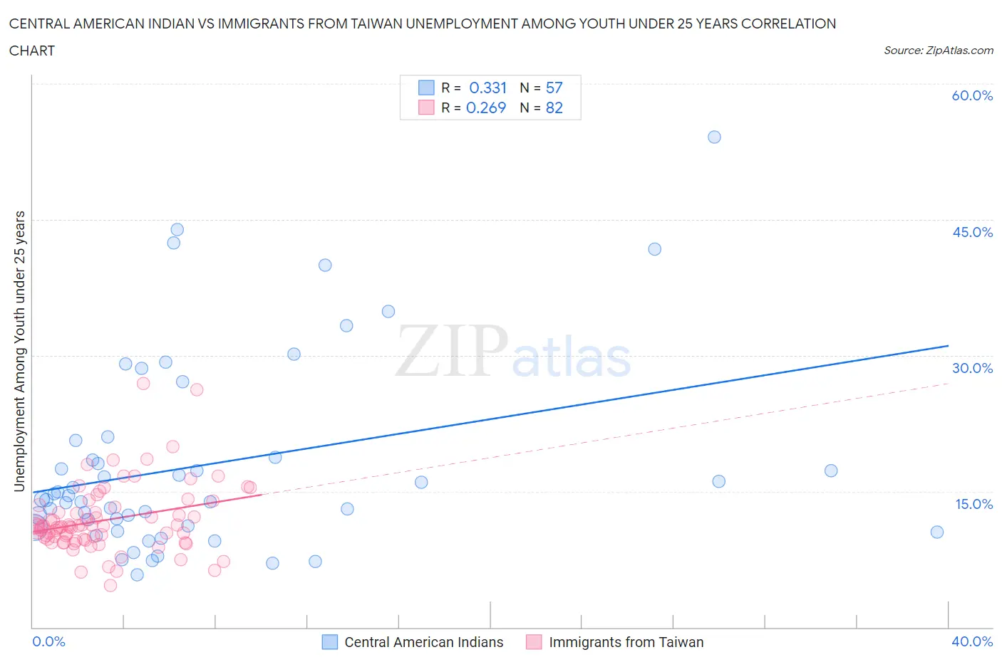 Central American Indian vs Immigrants from Taiwan Unemployment Among Youth under 25 years