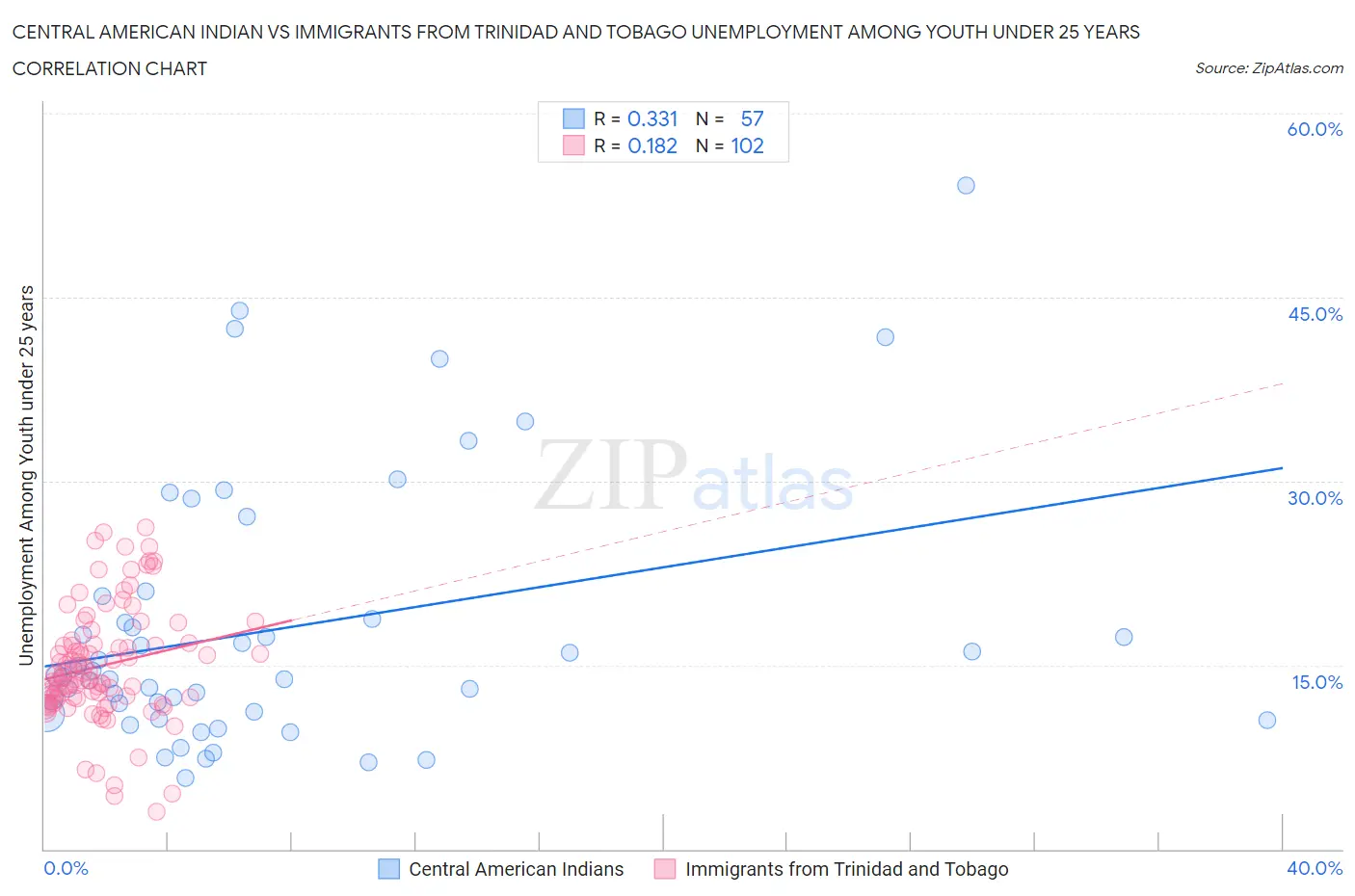 Central American Indian vs Immigrants from Trinidad and Tobago Unemployment Among Youth under 25 years