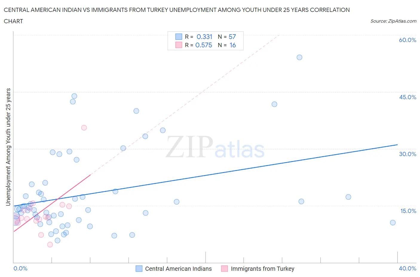 Central American Indian vs Immigrants from Turkey Unemployment Among Youth under 25 years