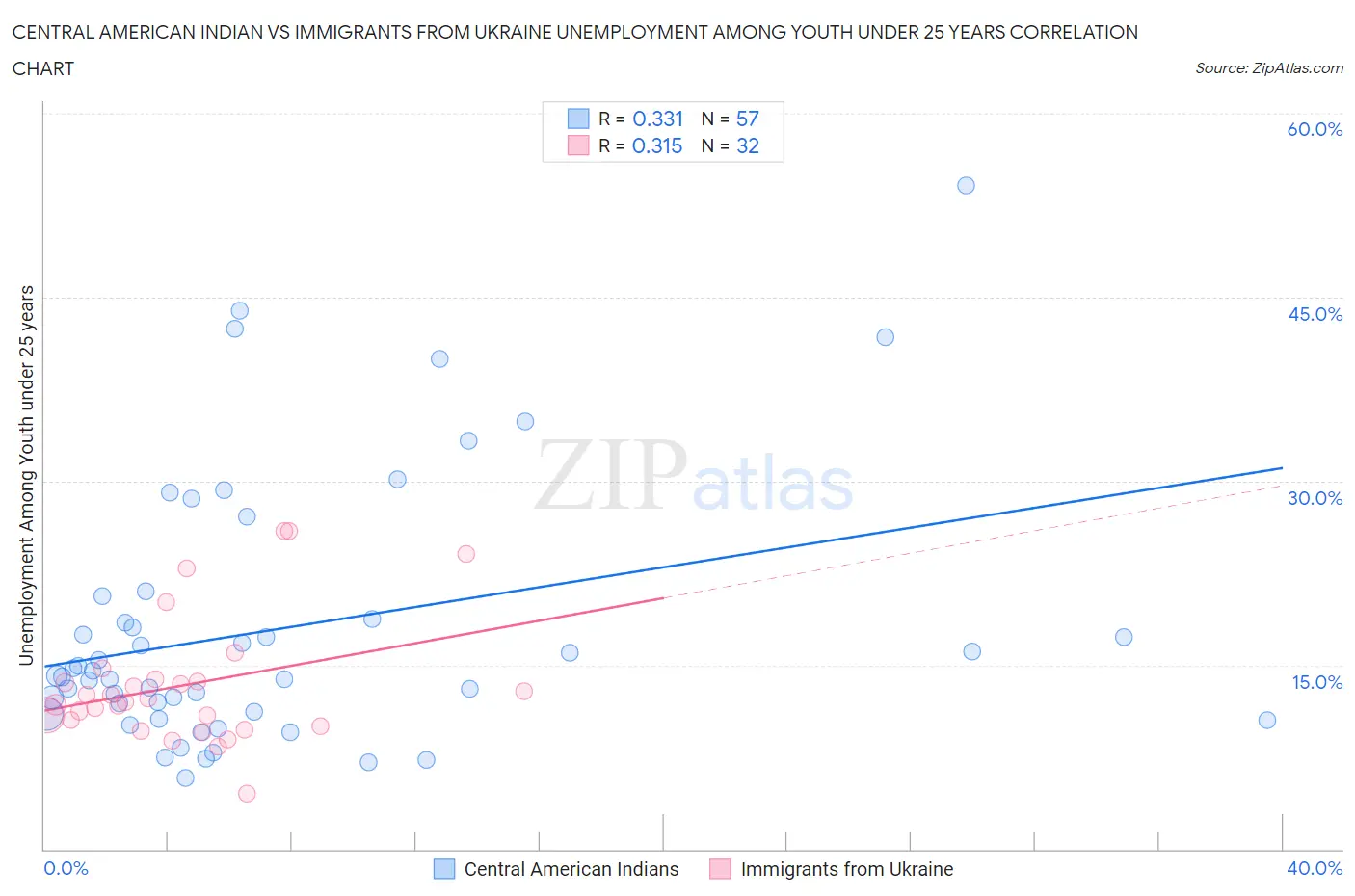 Central American Indian vs Immigrants from Ukraine Unemployment Among Youth under 25 years