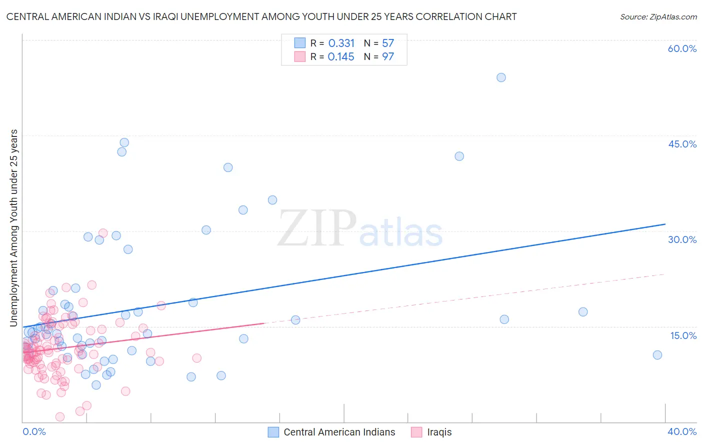 Central American Indian vs Iraqi Unemployment Among Youth under 25 years