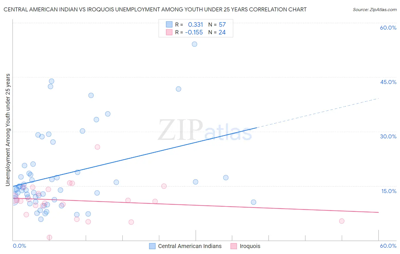 Central American Indian vs Iroquois Unemployment Among Youth under 25 years