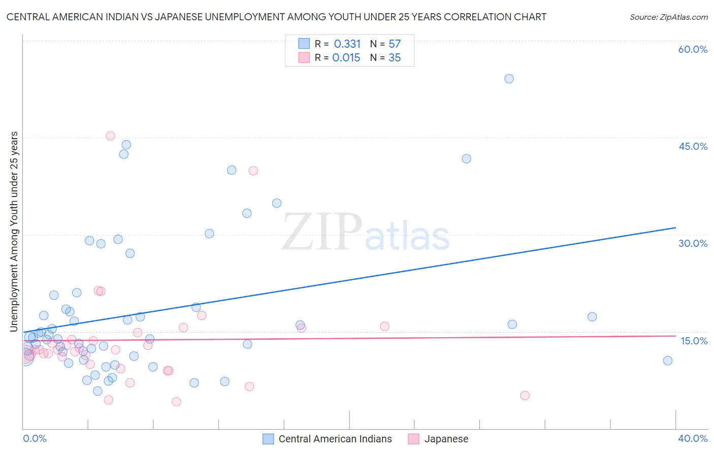 Central American Indian vs Japanese Unemployment Among Youth under 25 years