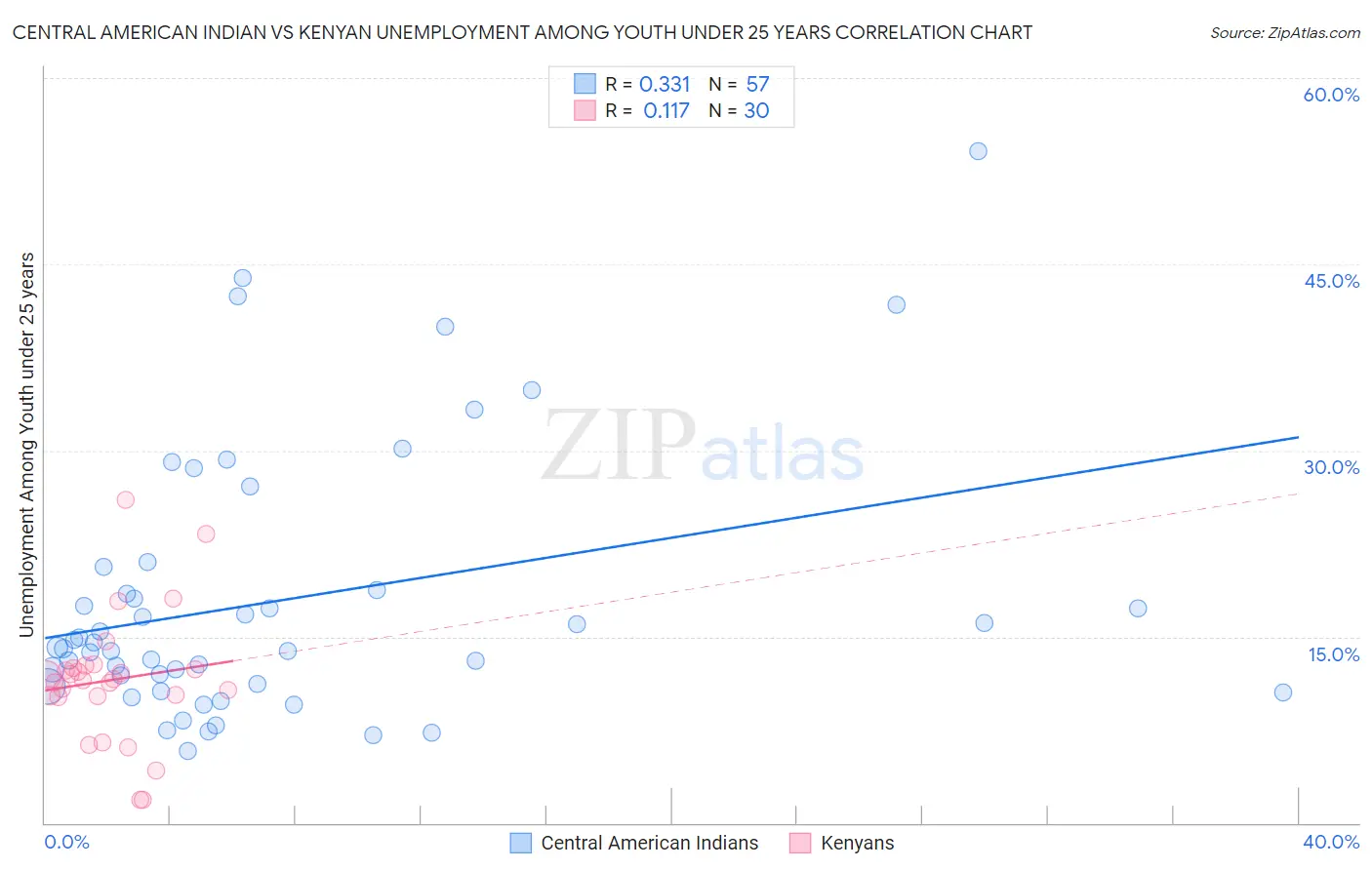 Central American Indian vs Kenyan Unemployment Among Youth under 25 years