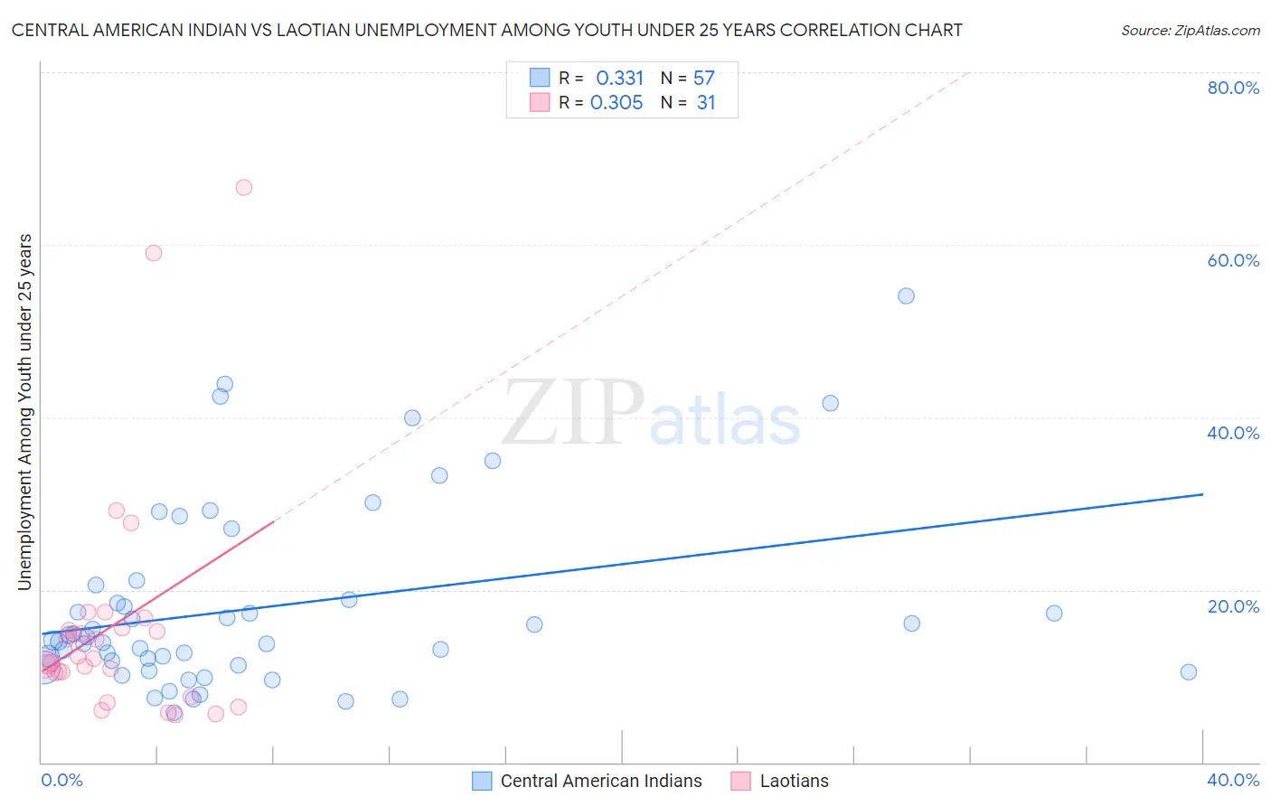 Central American Indian vs Laotian Unemployment Among Youth under 25 years