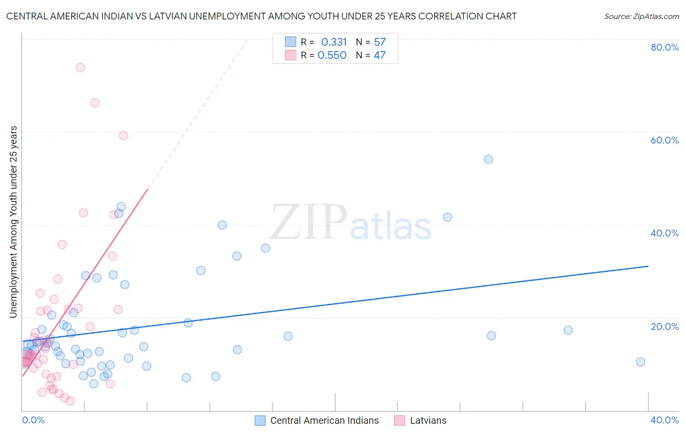 Central American Indian vs Latvian Unemployment Among Youth under 25 years