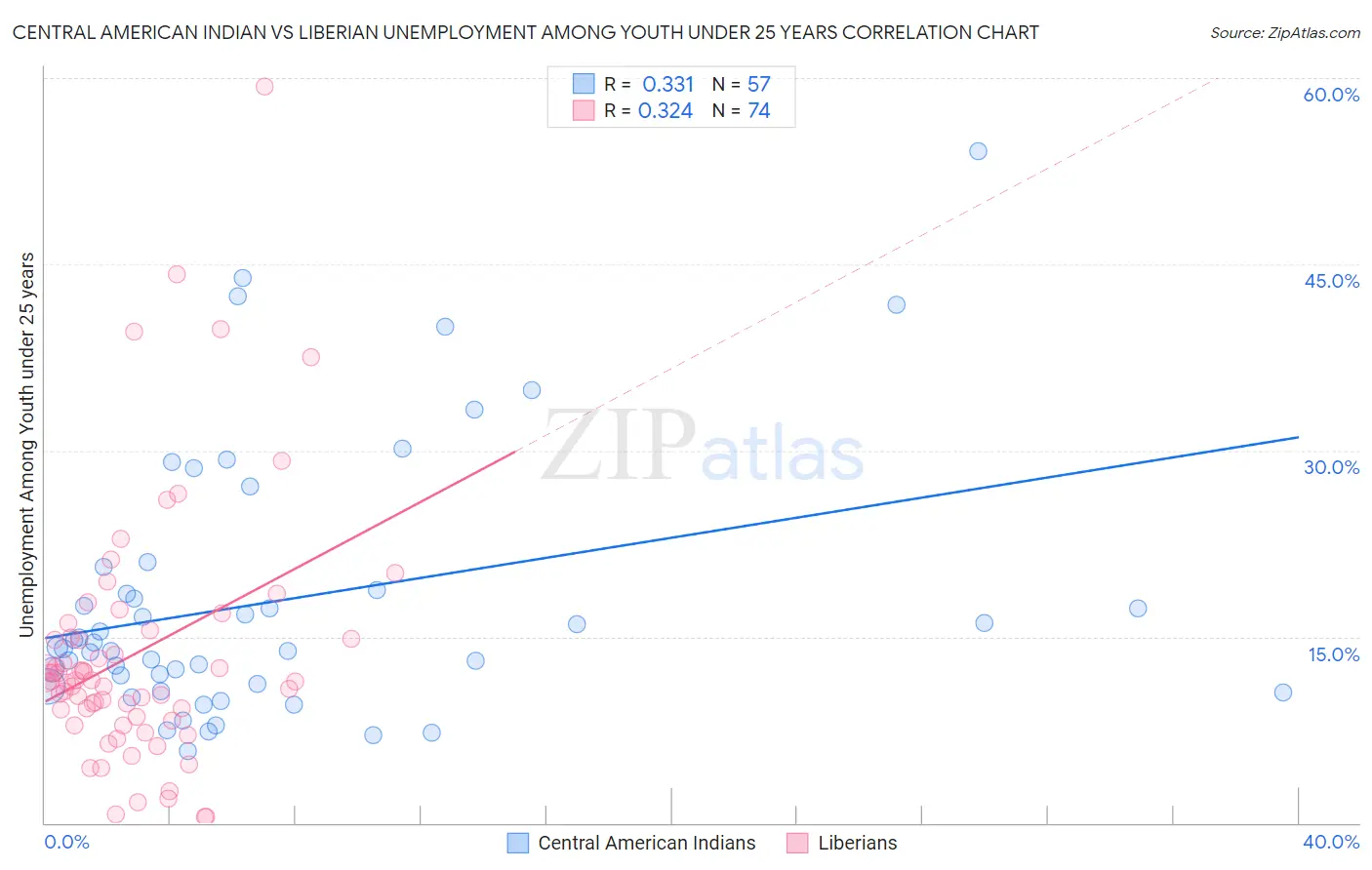 Central American Indian vs Liberian Unemployment Among Youth under 25 years