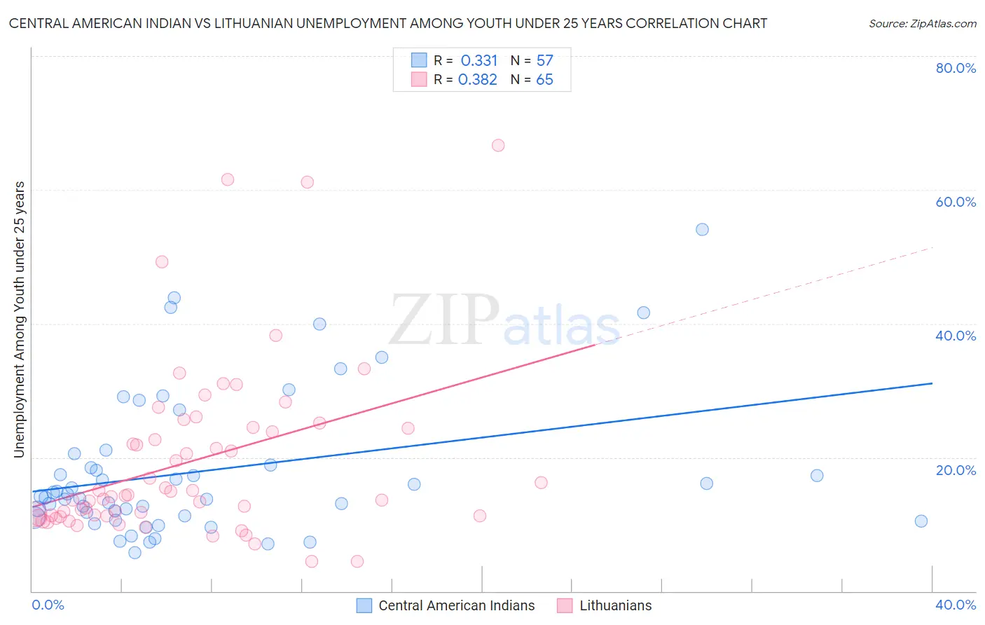 Central American Indian vs Lithuanian Unemployment Among Youth under 25 years