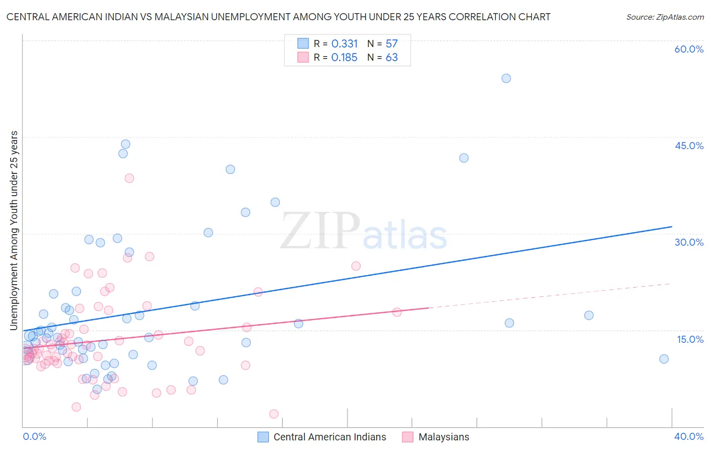 Central American Indian vs Malaysian Unemployment Among Youth under 25 years
