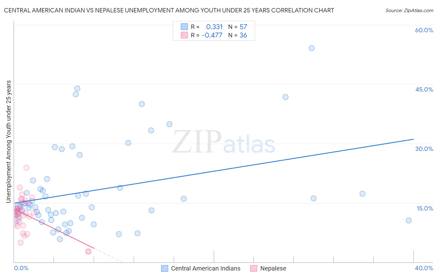 Central American Indian vs Nepalese Unemployment Among Youth under 25 years