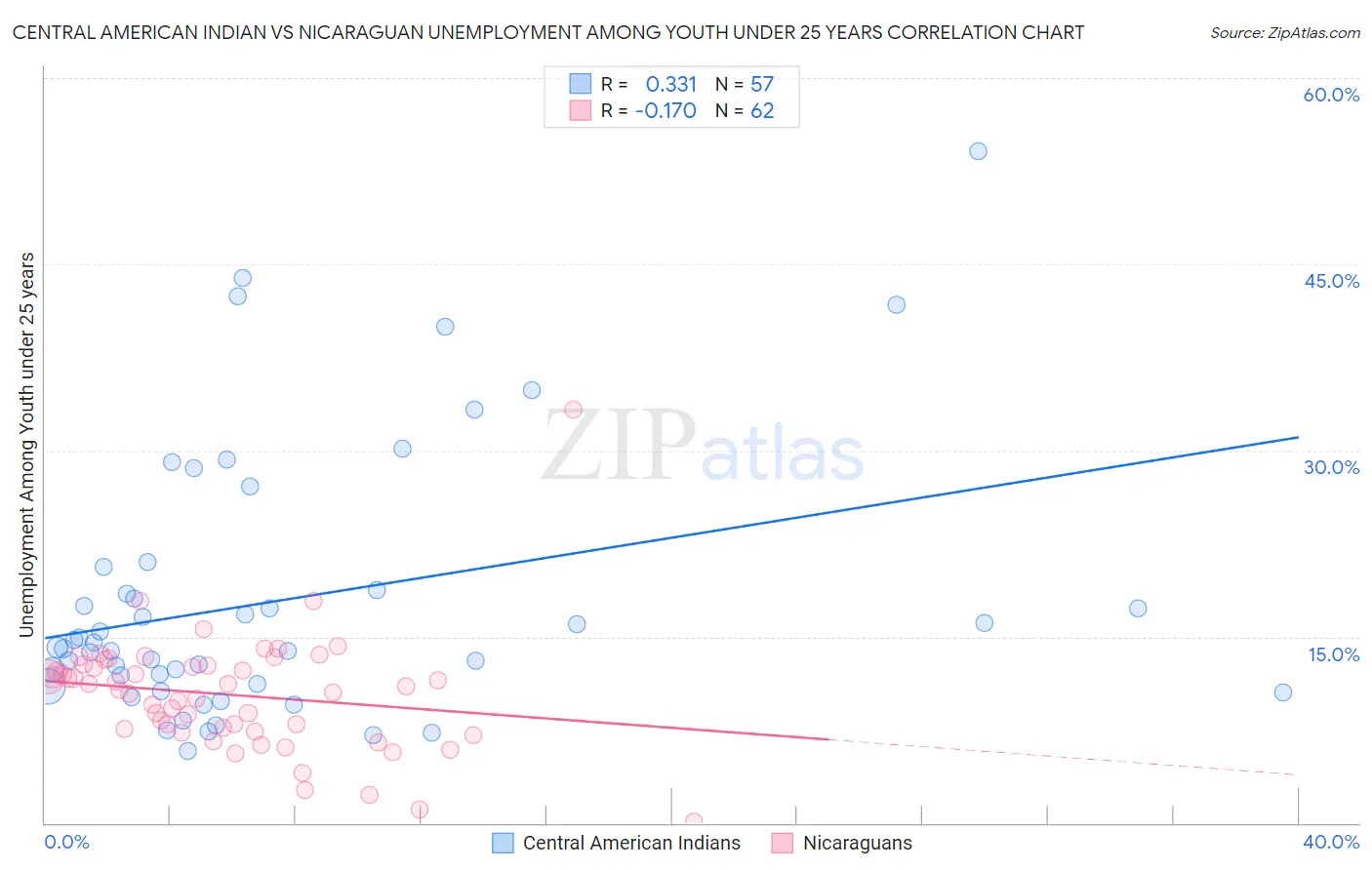 Central American Indian vs Nicaraguan Unemployment Among Youth under 25 years