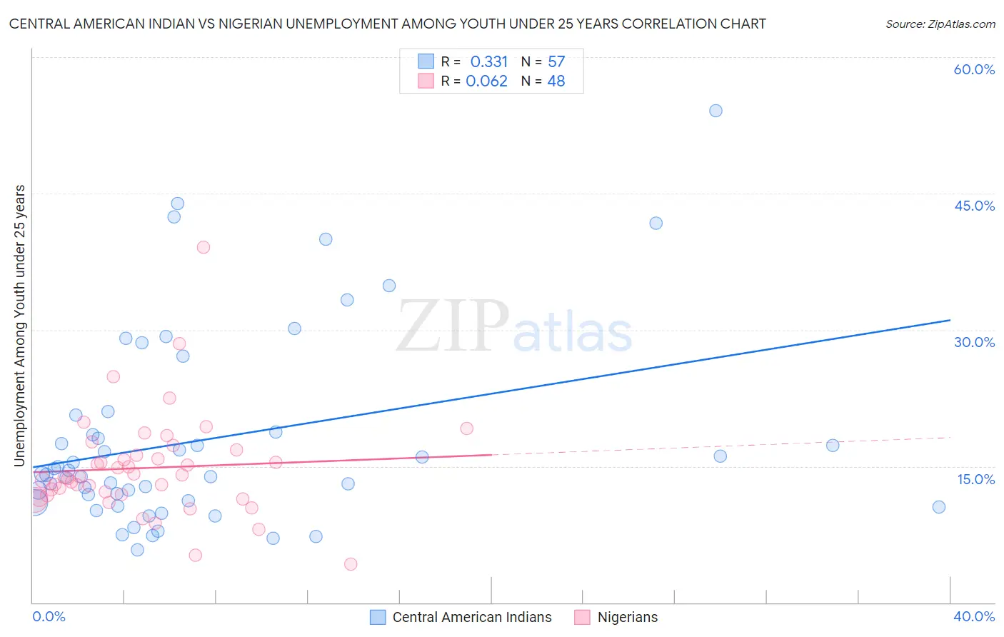 Central American Indian vs Nigerian Unemployment Among Youth under 25 years