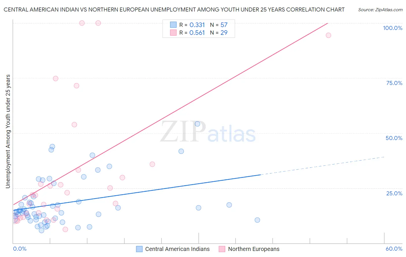 Central American Indian vs Northern European Unemployment Among Youth under 25 years