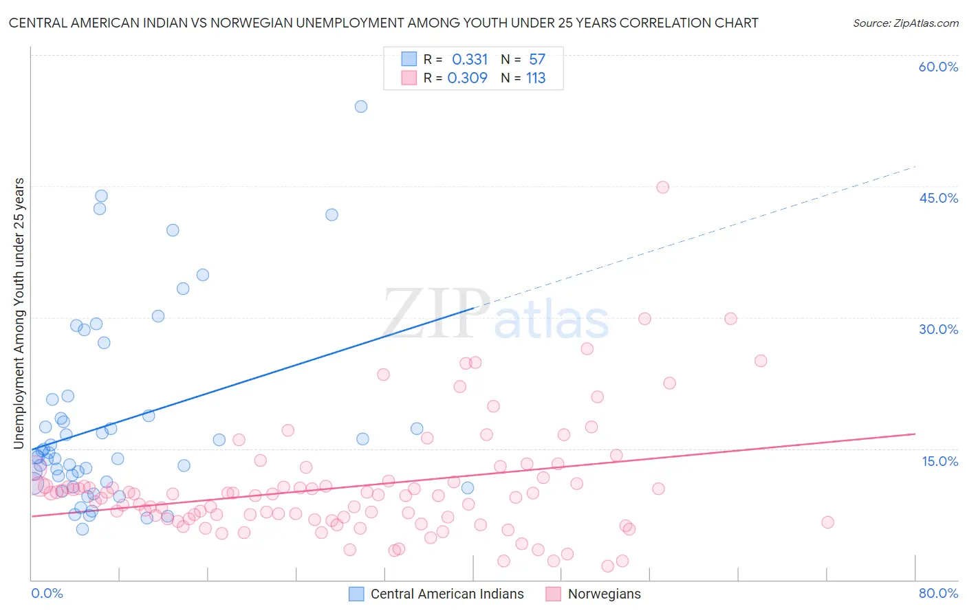 Central American Indian vs Norwegian Unemployment Among Youth under 25 years