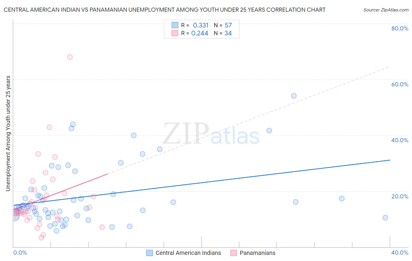 Central American Indian vs Panamanian Unemployment Among Youth under 25 years