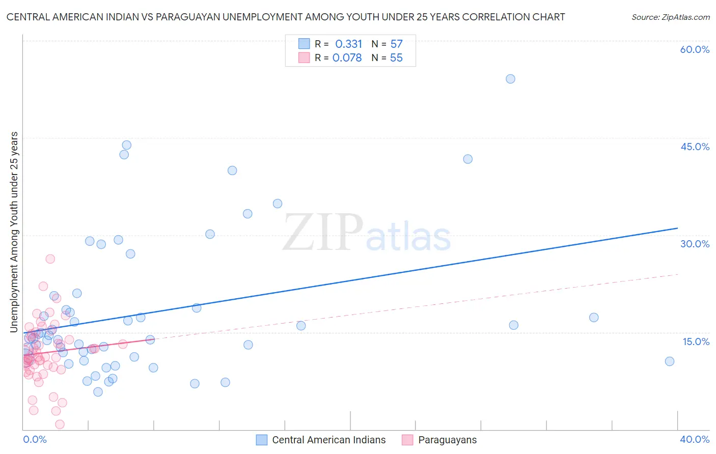 Central American Indian vs Paraguayan Unemployment Among Youth under 25 years