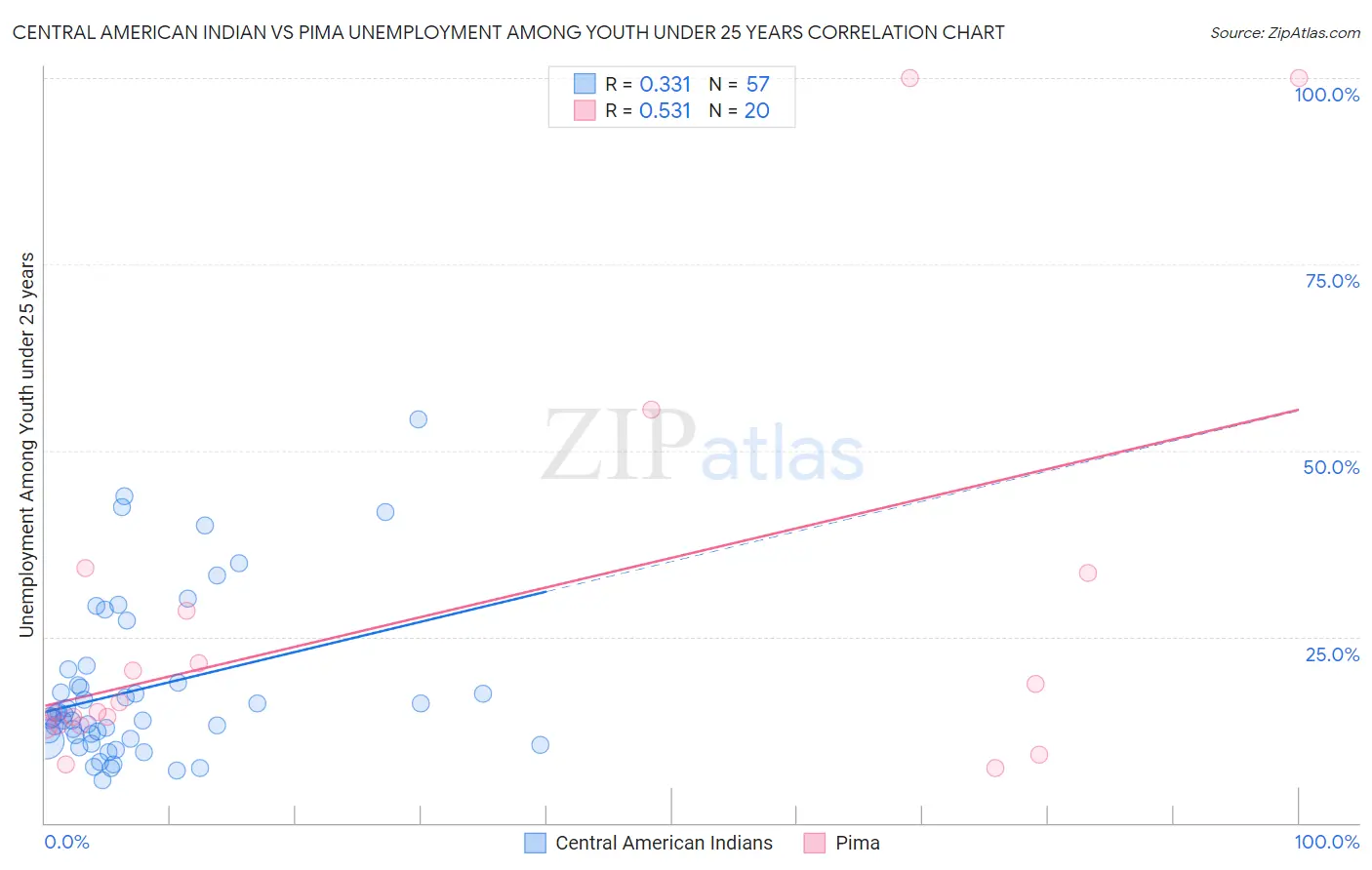 Central American Indian vs Pima Unemployment Among Youth under 25 years