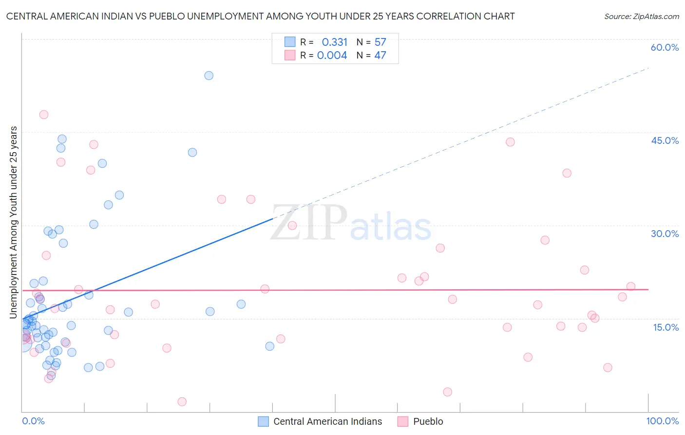 Central American Indian vs Pueblo Unemployment Among Youth under 25 years