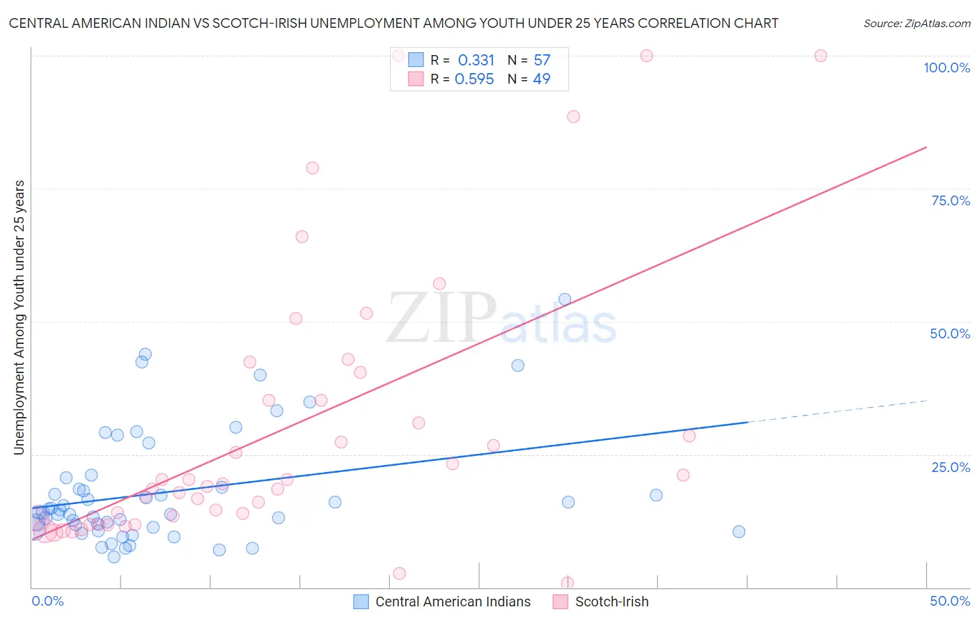 Central American Indian vs Scotch-Irish Unemployment Among Youth under 25 years