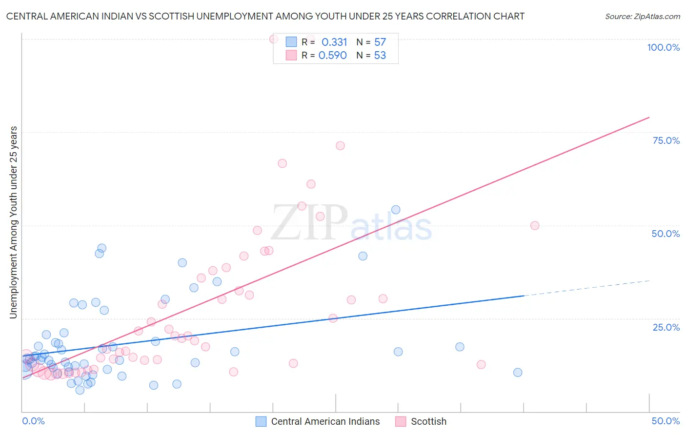 Central American Indian vs Scottish Unemployment Among Youth under 25 years
