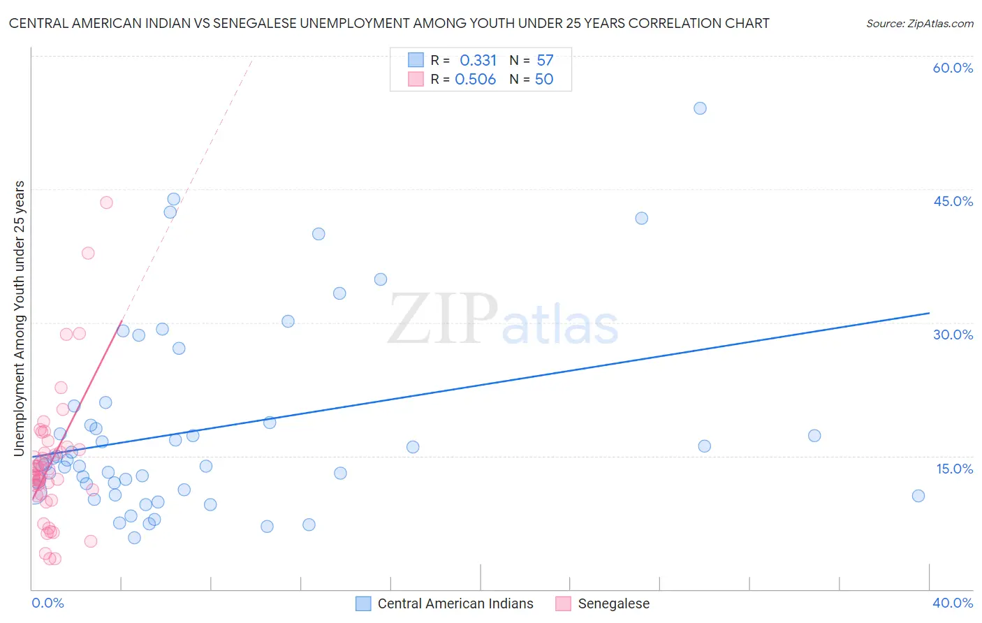 Central American Indian vs Senegalese Unemployment Among Youth under 25 years