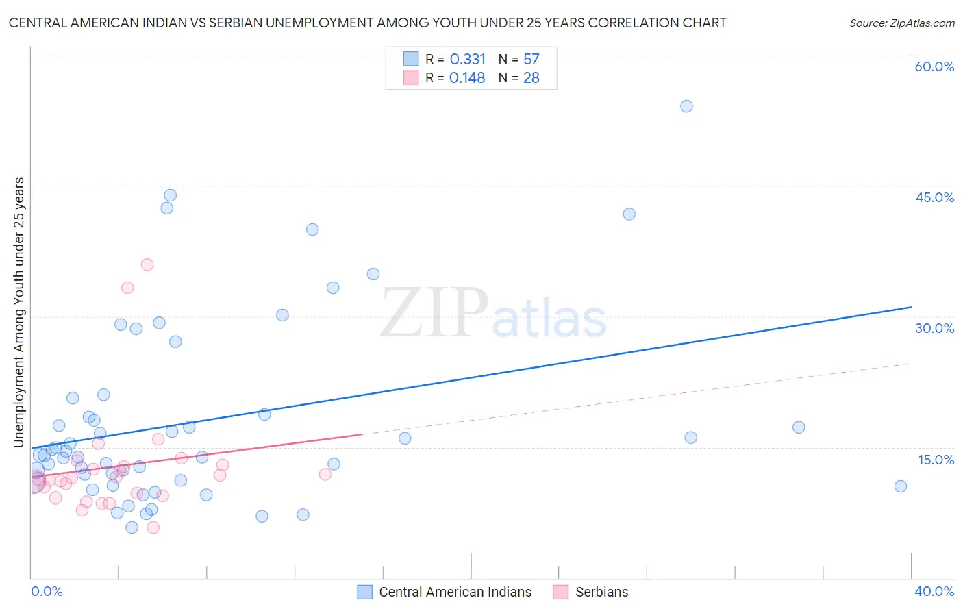 Central American Indian vs Serbian Unemployment Among Youth under 25 years