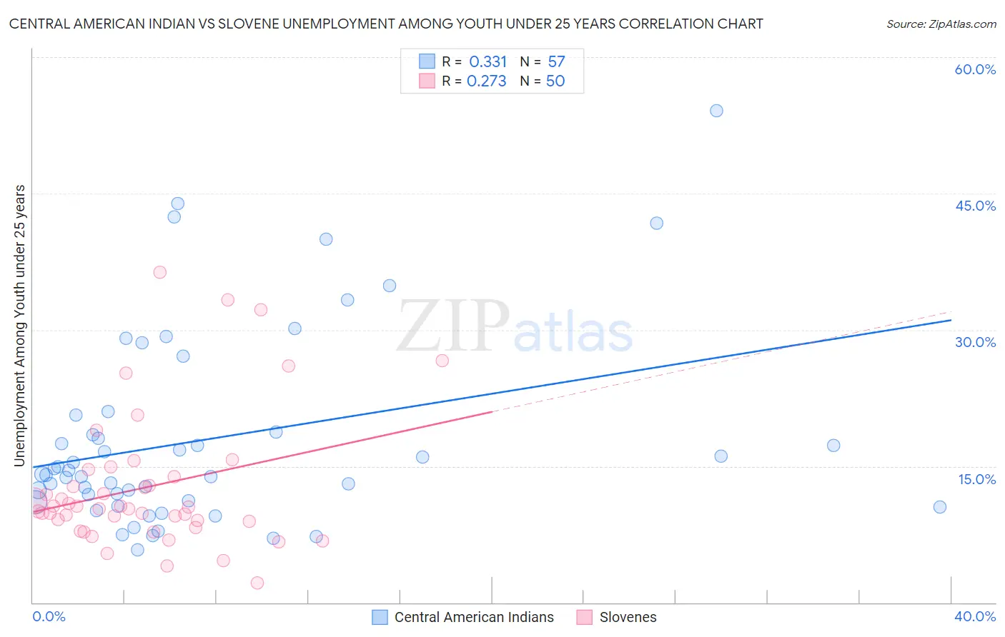 Central American Indian vs Slovene Unemployment Among Youth under 25 years