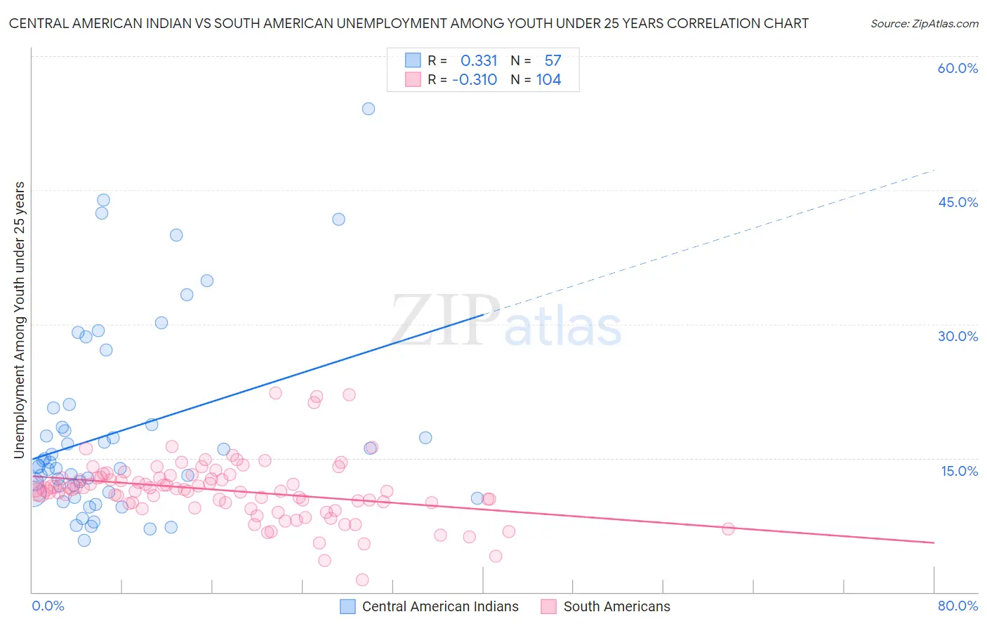 Central American Indian vs South American Unemployment Among Youth under 25 years