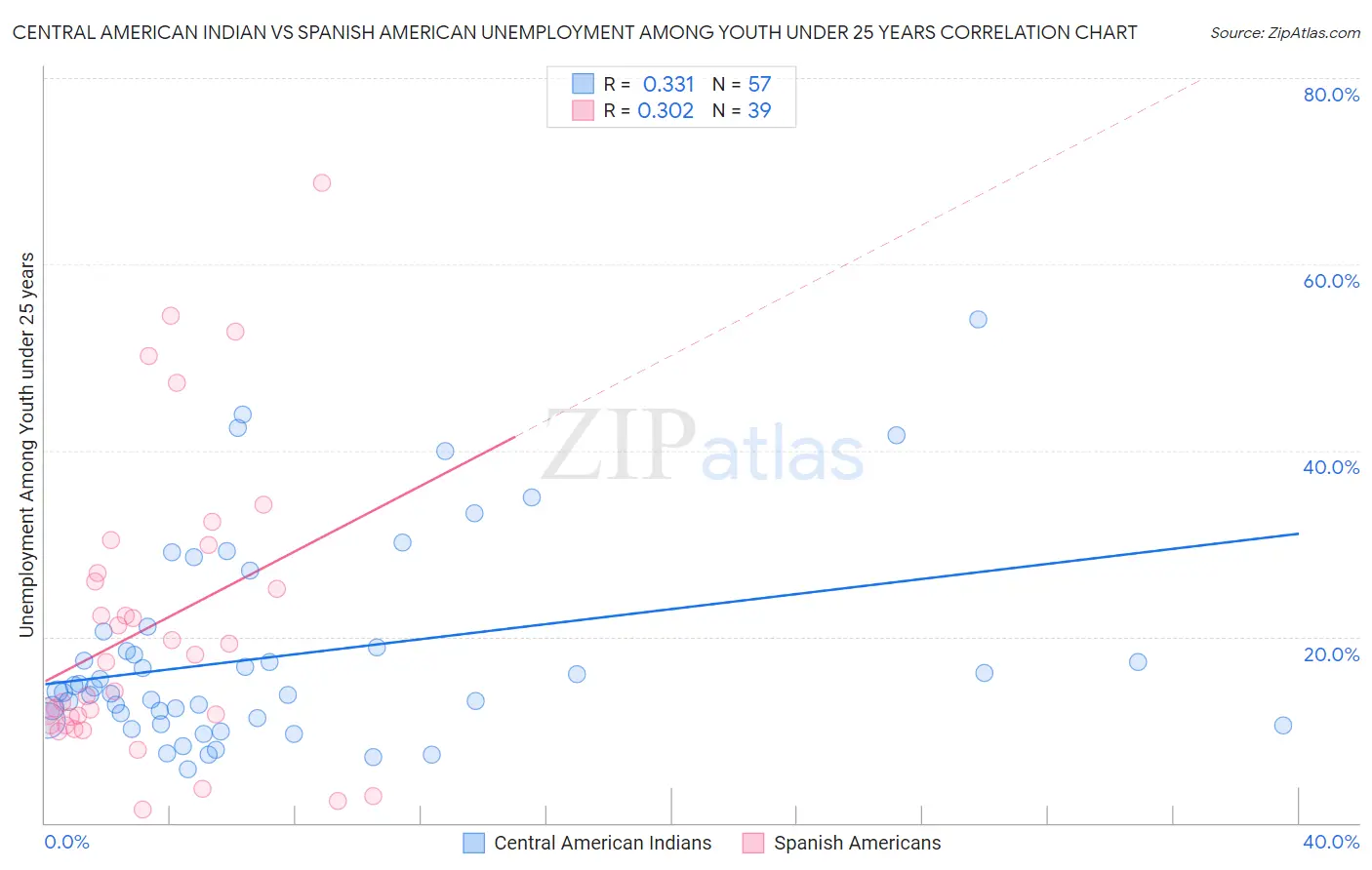 Central American Indian vs Spanish American Unemployment Among Youth under 25 years
