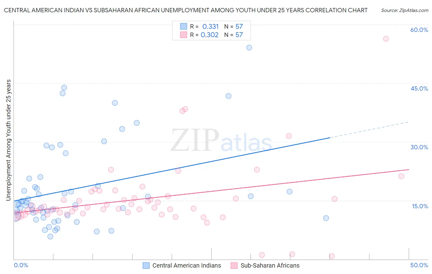 Central American Indian vs Subsaharan African Unemployment Among Youth under 25 years