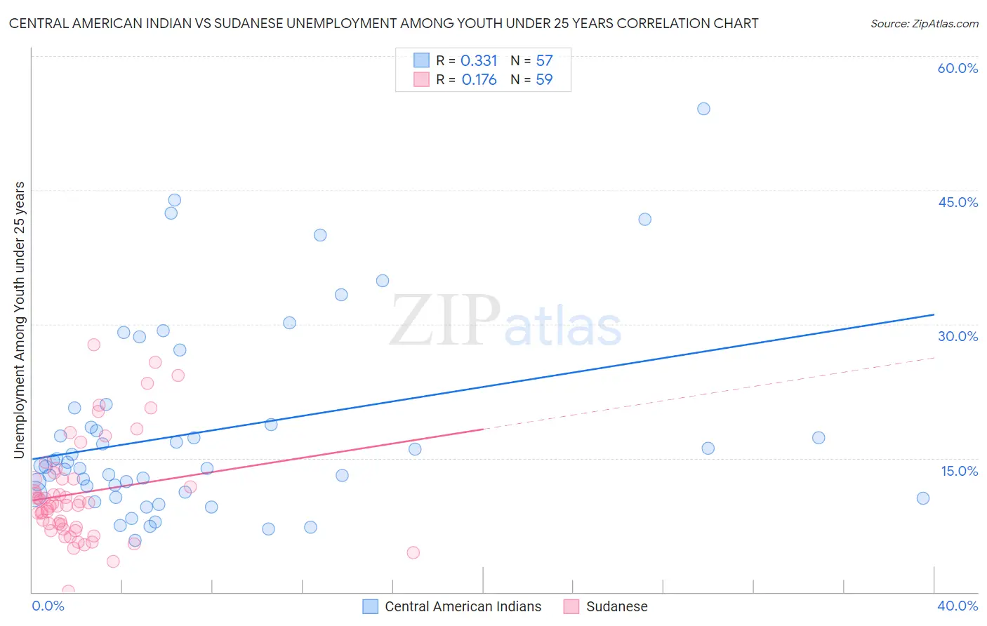 Central American Indian vs Sudanese Unemployment Among Youth under 25 years