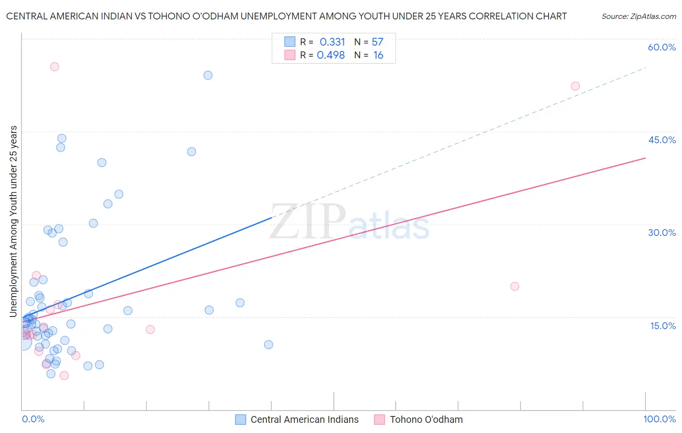 Central American Indian vs Tohono O'odham Unemployment Among Youth under 25 years