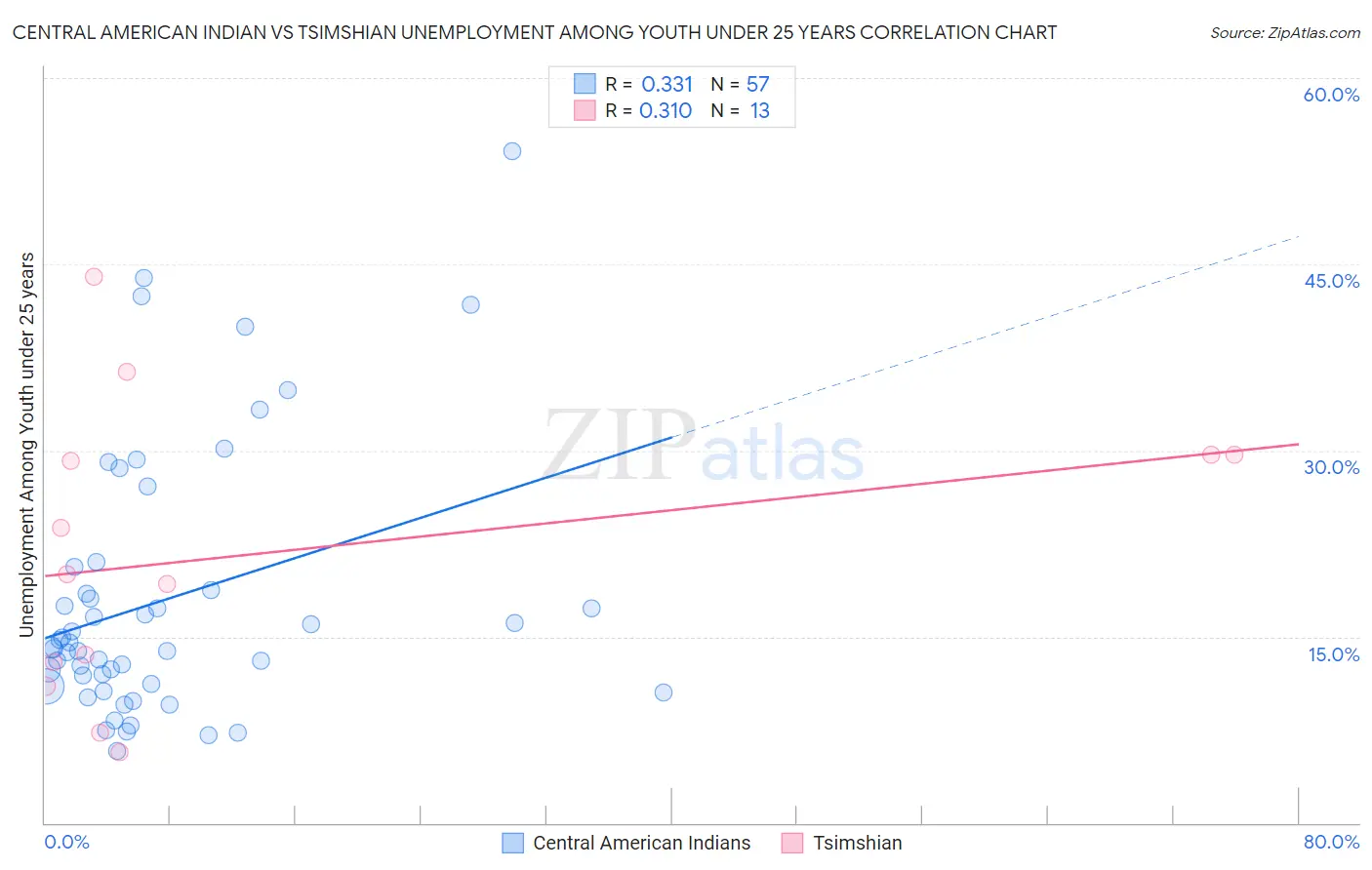 Central American Indian vs Tsimshian Unemployment Among Youth under 25 years