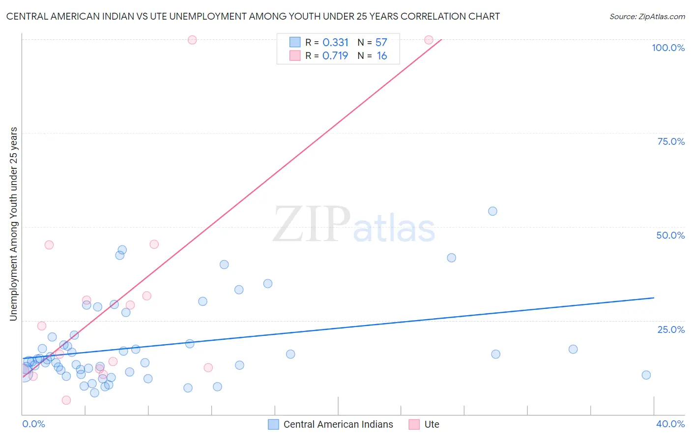 Central American Indian vs Ute Unemployment Among Youth under 25 years