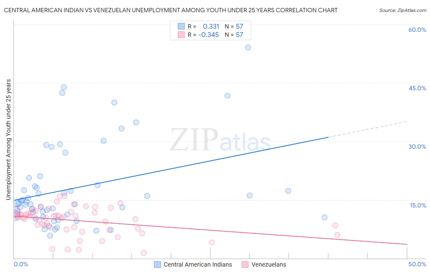 Central American Indian vs Venezuelan Unemployment Among Youth under 25 years