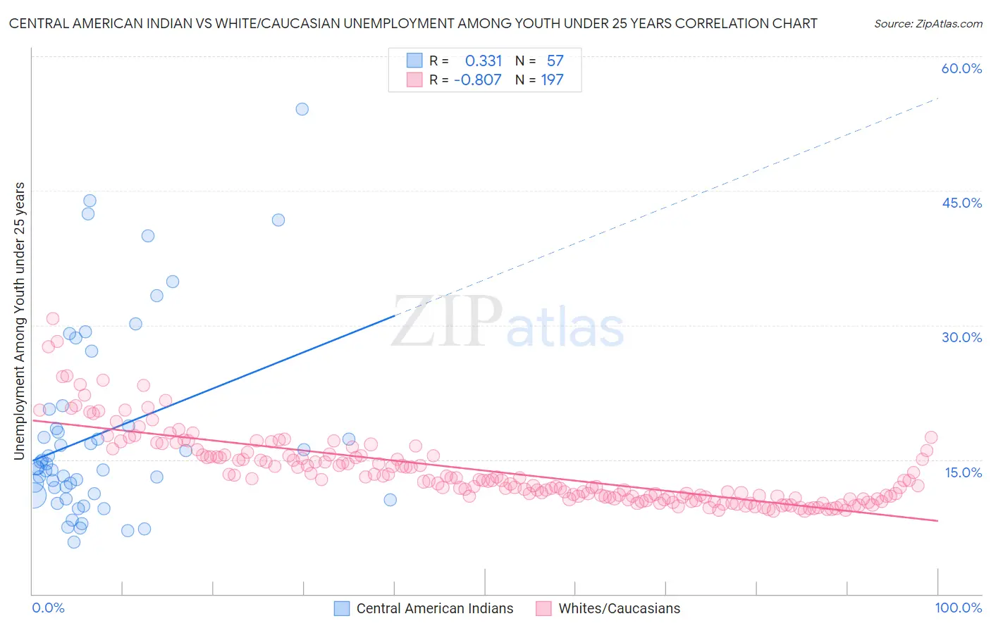 Central American Indian vs White/Caucasian Unemployment Among Youth under 25 years