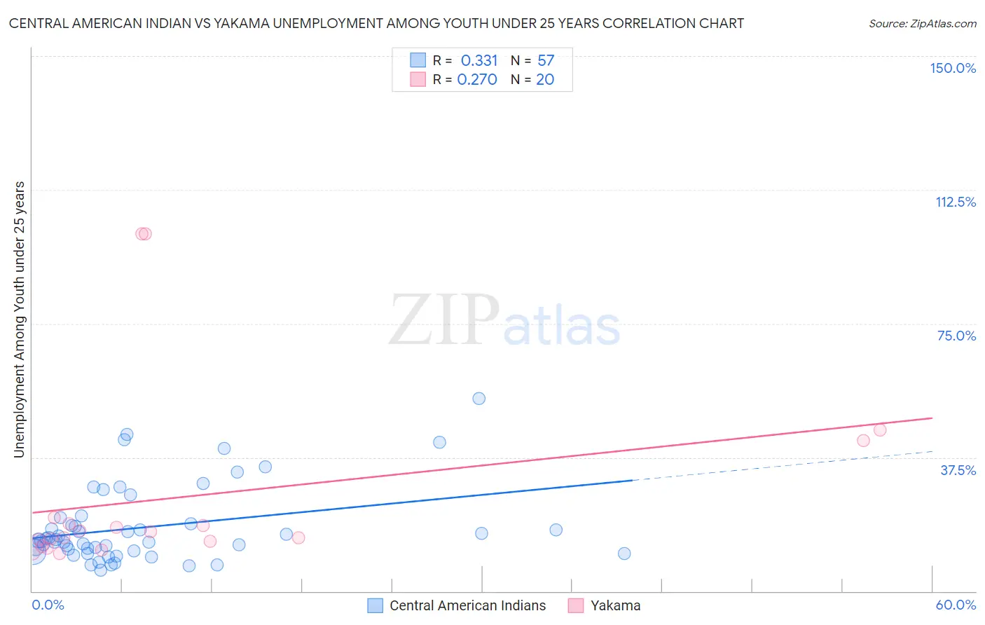 Central American Indian vs Yakama Unemployment Among Youth under 25 years