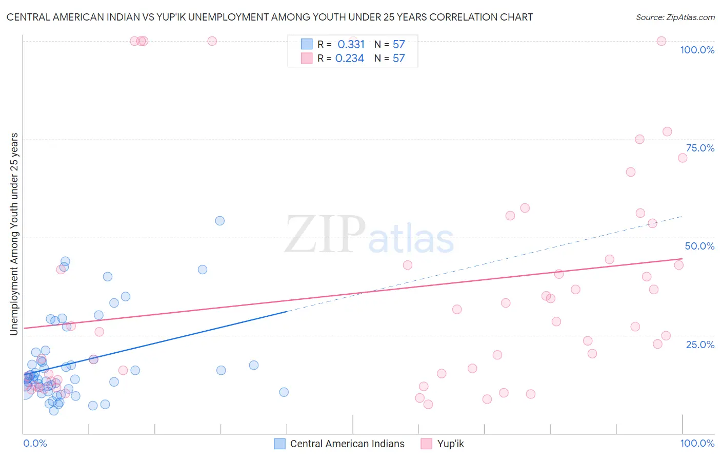 Central American Indian vs Yup'ik Unemployment Among Youth under 25 years