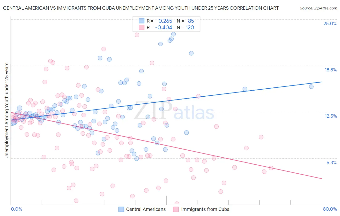 Central American vs Immigrants from Cuba Unemployment Among Youth under 25 years