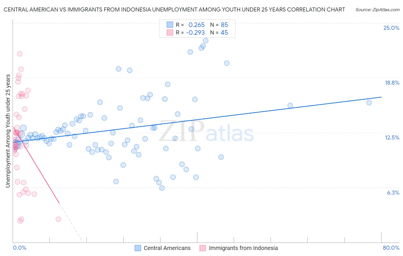 Central American vs Immigrants from Indonesia Unemployment Among Youth under 25 years