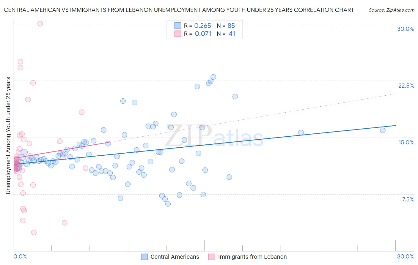 Central American vs Immigrants from Lebanon Unemployment Among Youth under 25 years