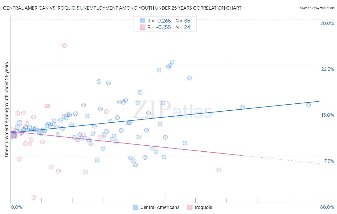 Central American vs Iroquois Unemployment Among Youth under 25 years