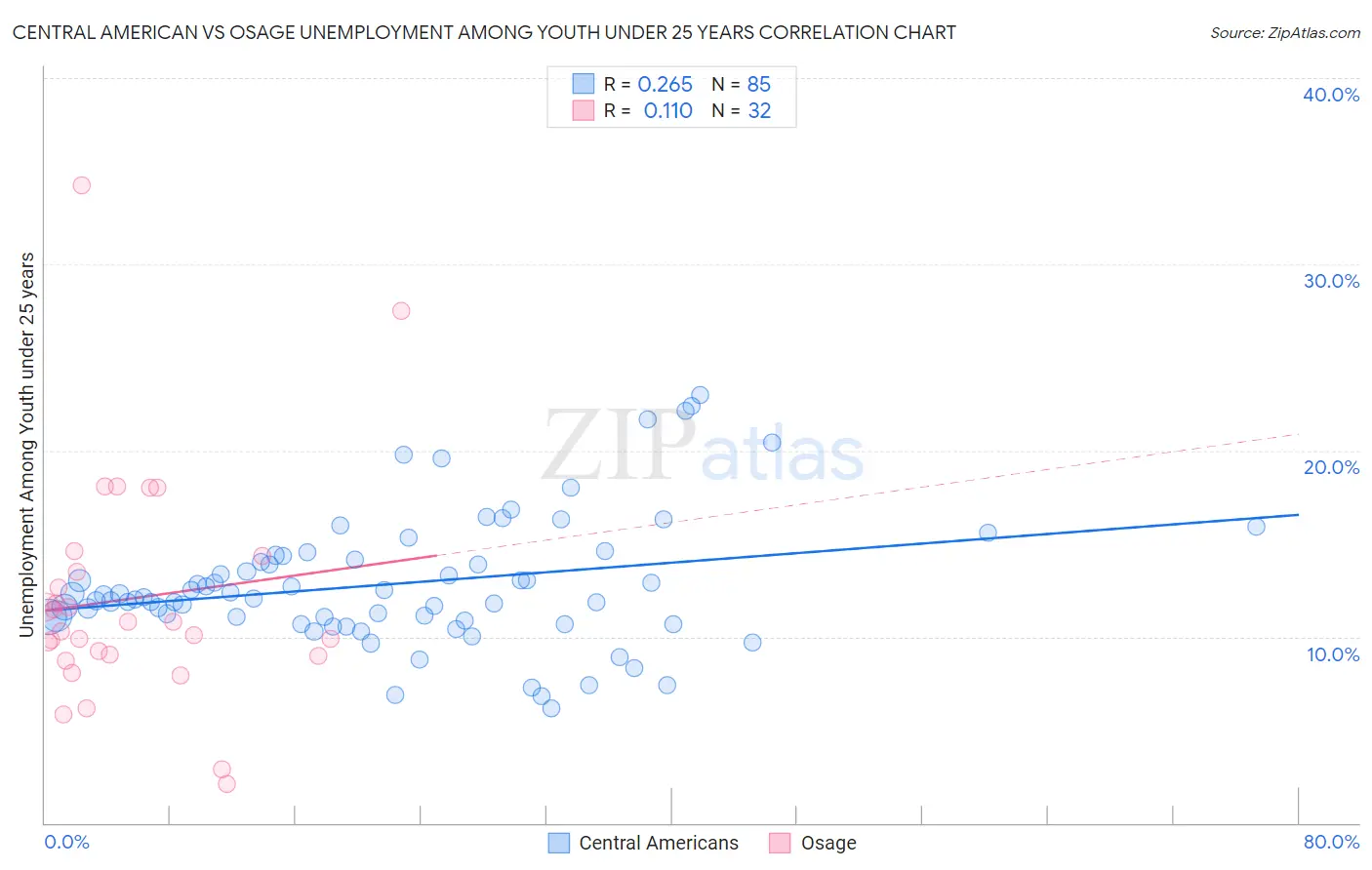 Central American vs Osage Unemployment Among Youth under 25 years