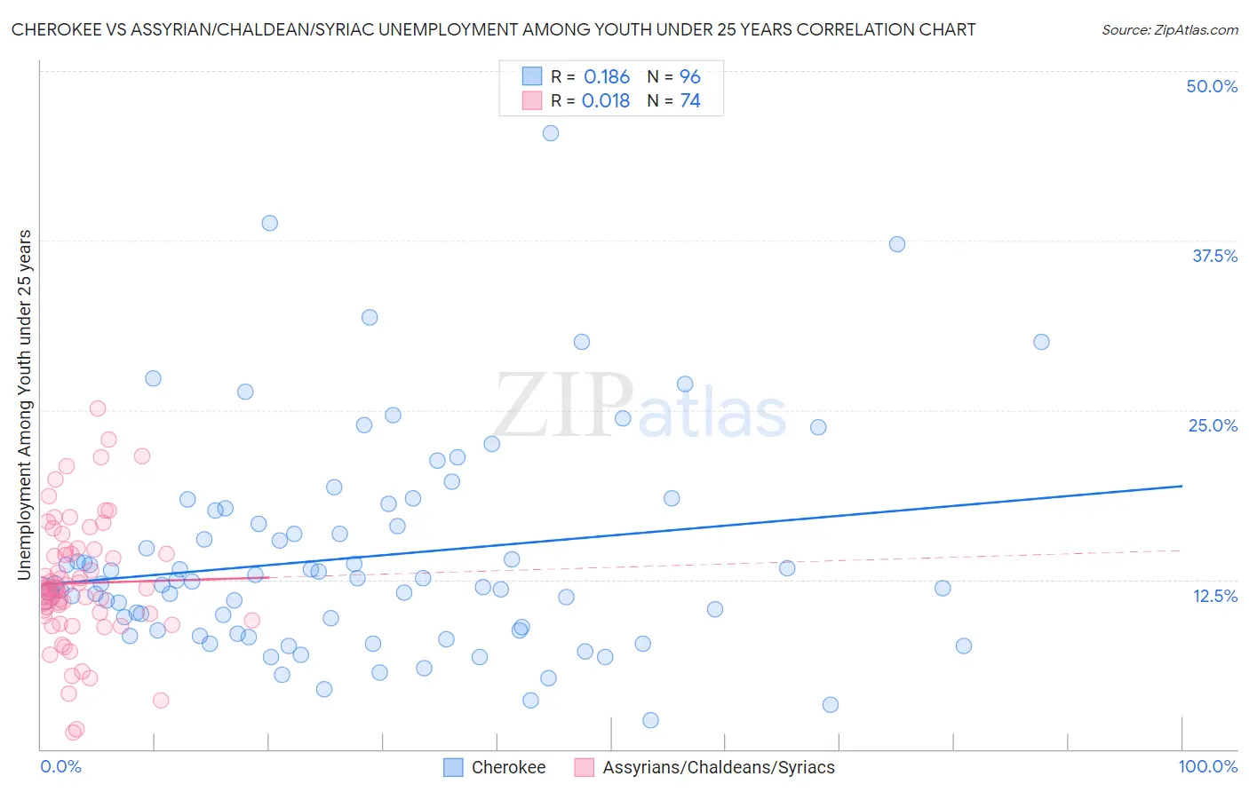 Cherokee vs Assyrian/Chaldean/Syriac Unemployment Among Youth under 25 years