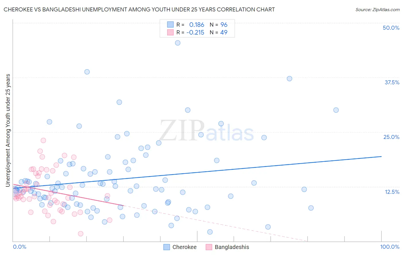 Cherokee vs Bangladeshi Unemployment Among Youth under 25 years