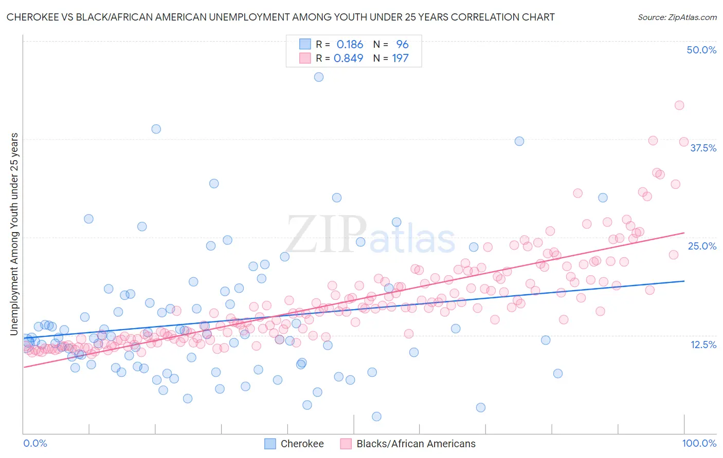 Cherokee vs Black/African American Unemployment Among Youth under 25 years