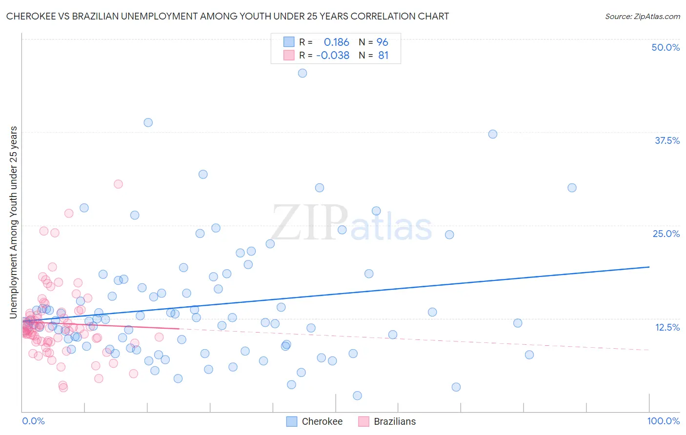 Cherokee vs Brazilian Unemployment Among Youth under 25 years