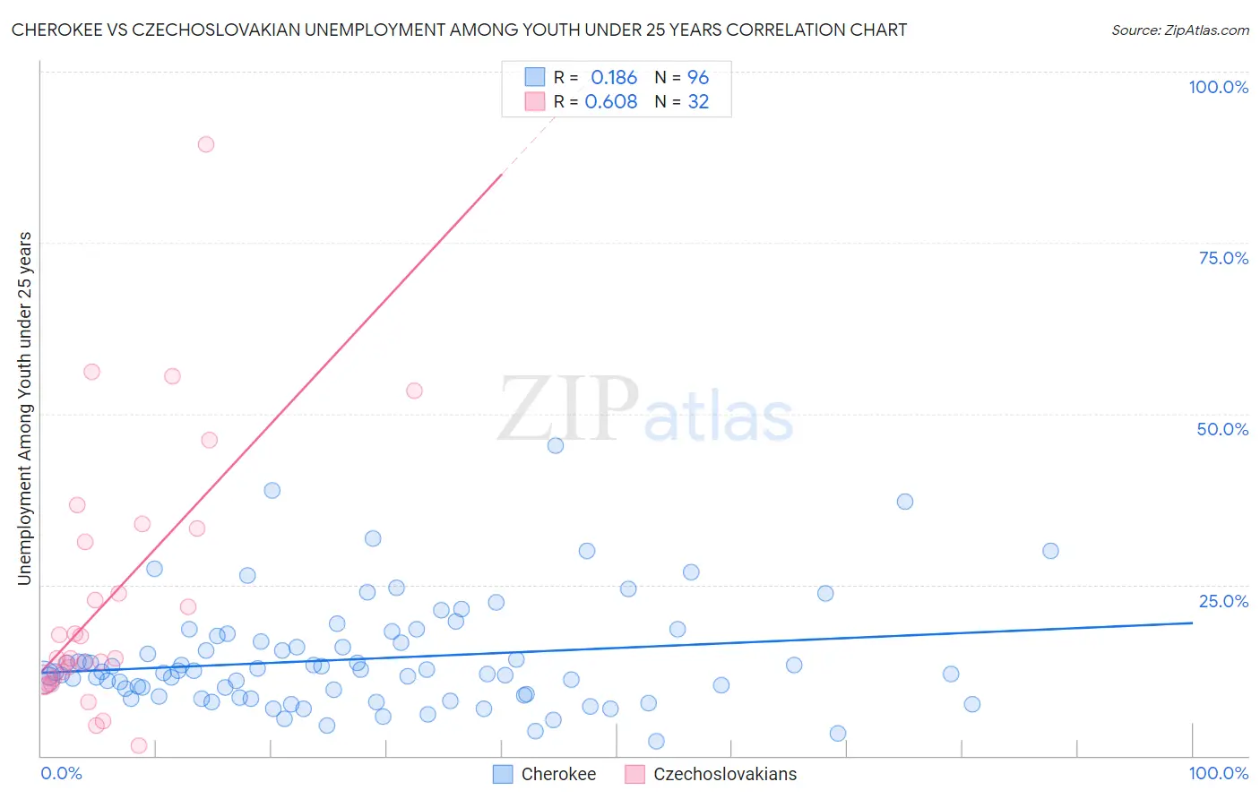 Cherokee vs Czechoslovakian Unemployment Among Youth under 25 years