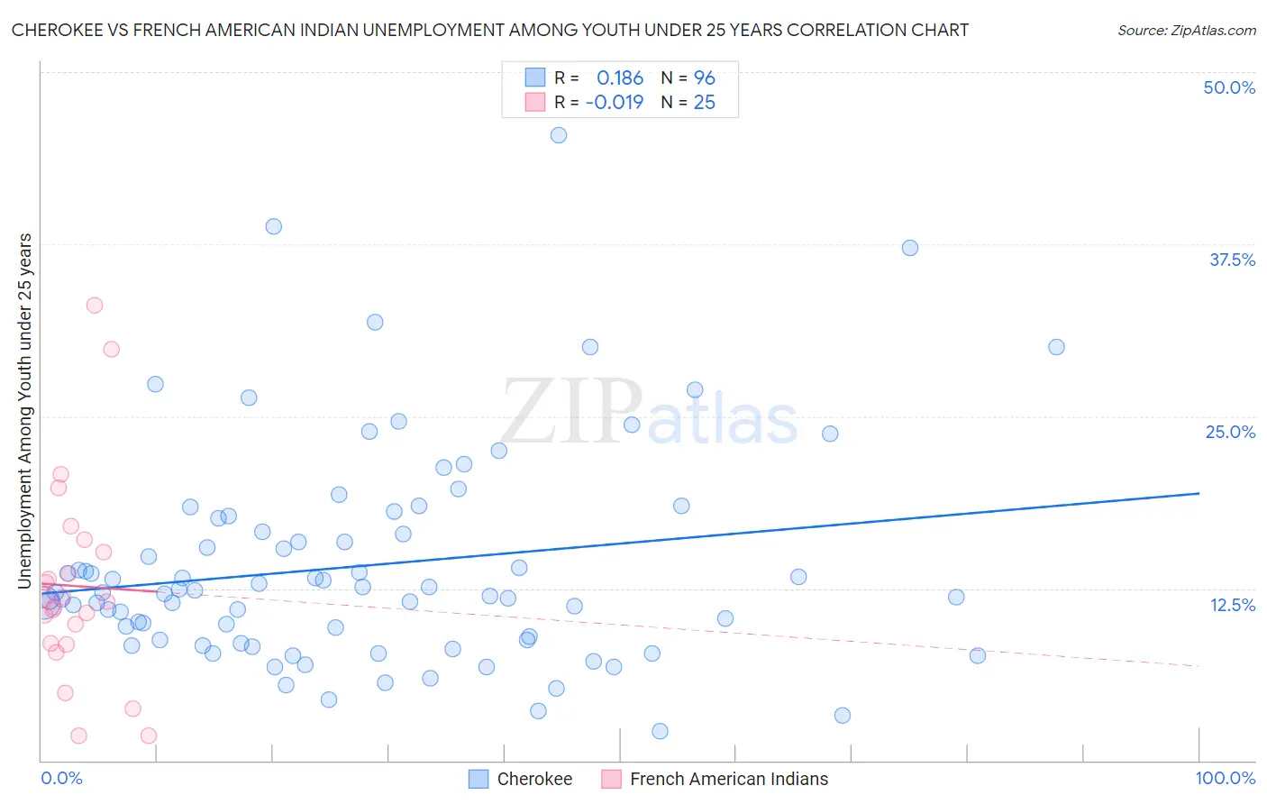 Cherokee vs French American Indian Unemployment Among Youth under 25 years