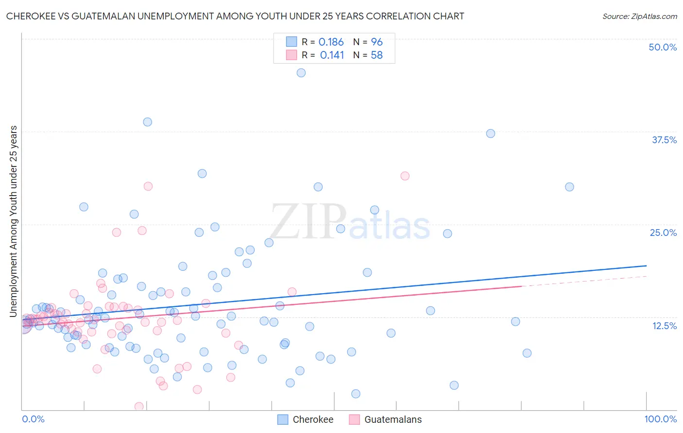 Cherokee vs Guatemalan Unemployment Among Youth under 25 years